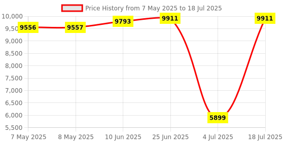 industrybuying.com SOURIAU-SUNBANK / EATON RECTANGULAR MODULE, RCPT, 4POS, 2ROW, 8MQ2M0412UNE souriau-sunbank / eaton Price History Graph from 7 May 2025 to 18 Jul 2025