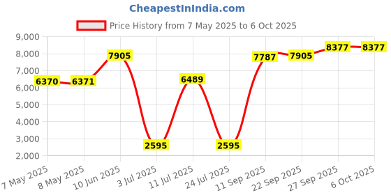 industrybuying.com SOURIAU-SUNBANK / EATON RECTANGULAR MODULE, RCPT, 8POS, 3ROW, 8MQ2M0816BAE souriau-sunbank / eaton Price History Graph from 7 May 2025 to 6 Oct 2025