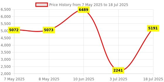 industrybuying.com SOURIAU-SUNBANK / EATON RECTANGULAR MODULE, RCPT, 8POS, 3ROW, 8MQ2M0816BB souriau-sunbank / eaton Price History Graph from 7 May 2025 to 18 Jul 2025