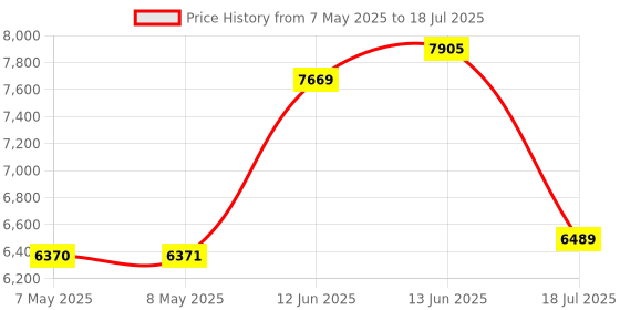 industrybuying.com SOURIAU-SUNBANK / EATON RECTANGULAR MODULE, RCPT, 8POS, 3ROW, 8MQ2M0816BBE souriau-sunbank / eaton Price History Graph from 7 May 2025 to 18 Jul 2025