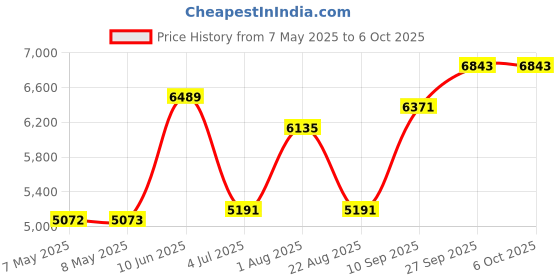industrybuying.com SOURIAU-SUNBANK / EATON RECTANGULAR MODULE, RCPT, 8POS, 3ROW, 8MQ2M0816BD souriau-sunbank / eaton Price History Graph from 7 May 2025 to 6 Oct 2025