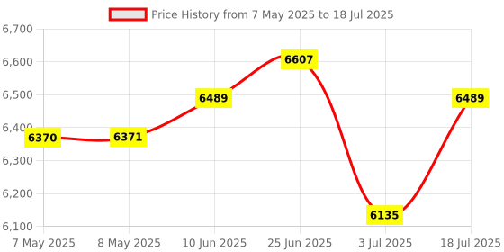 industrybuying.com SOURIAU-SUNBANK / EATON RECTANGULAR MODULE, RCPT, 8POS, 3ROW, 8MQ2M0816BNE souriau-sunbank / eaton Price History Graph from 7 May 2025 to 18 Jul 2025