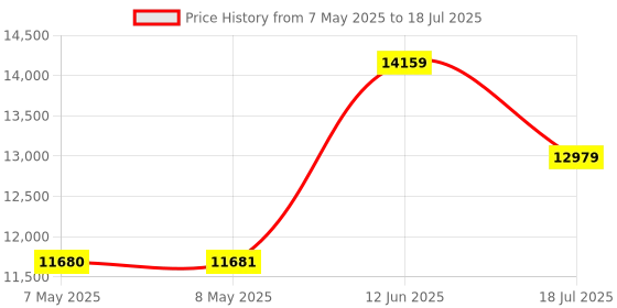 industrybuying.com SOURIAU-SUNBANK / EATON RECTANGULAR MODULE, RCPT, 8POS, 3ROW, 8MQ2M0816SA souriau-sunbank / eaton Price History Graph from 7 May 2025 to 18 Jul 2025