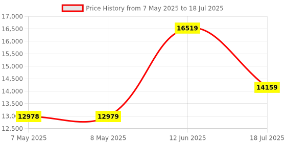 industrybuying.com SOURIAU-SUNBANK / EATON RECTANGULAR MODULE, RCPT, 8POS, 3ROW, 8MQ2M0816SBE souriau-sunbank / eaton Price History Graph from 7 May 2025 to 18 Jul 2025