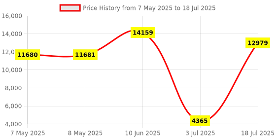 industrybuying.com SOURIAU-SUNBANK / EATON RECTANGULAR MODULE, RCPT, 8POS, 3ROW, 8MQ2M0816SC souriau-sunbank / eaton Price History Graph from 7 May 2025 to 18 Jul 2025