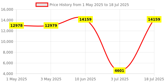 industrybuying.com SOURIAU-SUNBANK / EATON RECTANGULAR MODULE, RCPT, 8POS, 3ROW, 8MQ2M0816SNE souriau-sunbank / eaton Price History Graph from 1 May 2025 to 18 Jul 2025