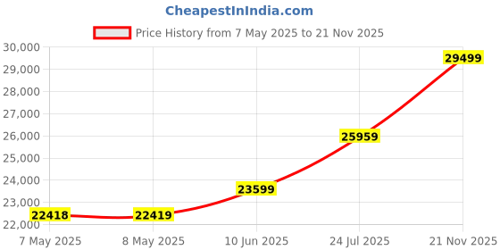 industrybuying.com SOURIAU-SUNBANK / EATON RECTANGULAR MODULE, RCPT, 8POS, 3ROW, 8MQ2M0816UA souriau-sunbank / eaton Price History Graph from 7 May 2025 to 21 Nov 2025