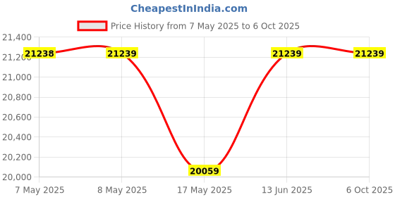 industrybuying.com SOURIAU-SUNBANK / EATON RECTANGULAR MODULE, RCPT, 8POS, 3ROW, 8MQ2M0816UAE souriau-sunbank / eaton Price History Graph from 7 May 2025 to 6 Oct 2025