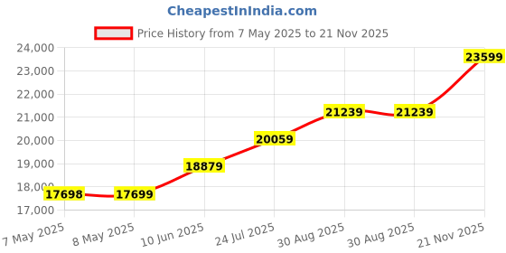 industrybuying.com SOURIAU-SUNBANK / EATON RECTANGULAR MODULE, RCPT, 8POS, 3ROW, 8MQ2M0816UBE souriau-sunbank / eaton Price History Graph from 7 May 2025 to 21 Nov 2025