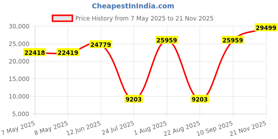 industrybuying.com SOURIAU-SUNBANK / EATON RECTANGULAR MODULE, RCPT, 8POS, 3ROW, 8MQ2M0816UC souriau-sunbank / eaton Price History Graph from 7 May 2025 to 21 Nov 2025