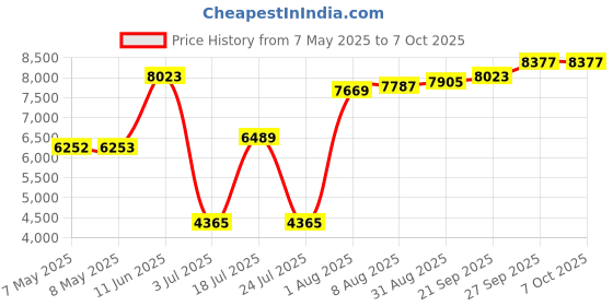 industrybuying.com SOURIAU-SUNBANK / EATON RECTANGULAR MODULE, RCPT, 9POS, 3ROW, 8MQ2M0936BAE souriau-sunbank / eaton Price History Graph from 7 May 2025 to 6 Oct 2025