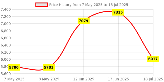 industrybuying.com SOURIAU-SUNBANK / EATON RECTANGULAR MODULE, RCPT, 9POS, 3ROW, 8MQ2M0936BB souriau-sunbank / eaton Price History Graph from 7 May 2025 to 18 Jul 2025
