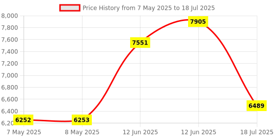 industrybuying.com SOURIAU-SUNBANK / EATON RECTANGULAR MODULE, RCPT, 9POS, 3ROW, 8MQ2M0936BBE souriau-sunbank / eaton Price History Graph from 7 May 2025 to 18 Jul 2025