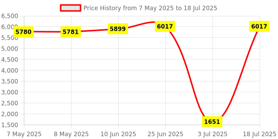 industrybuying.com SOURIAU-SUNBANK / EATON RECTANGULAR MODULE, RCPT, 9POS, 3ROW, 8MQ2M0936BC souriau-sunbank / eaton Price History Graph from 7 May 2025 to 18 Jul 2025