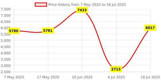 industrybuying.com SOURIAU-SUNBANK / EATON RECTANGULAR MODULE, RCPT, 9POS, 3ROW, 8MQ2M0936BN souriau-sunbank / eaton Price History Graph from 7 May 2025 to 18 Jul 2025