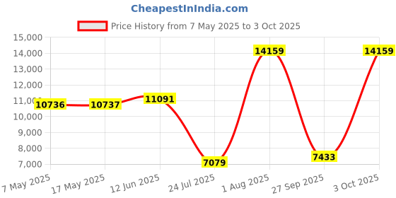 industrybuying.com SOURIAU-SUNBANK / EATON RECTANGULAR MODULE, RCPT, 9POS, 3ROW, 8MQ2M0936SN souriau-sunbank / eaton Price History Graph from 7 May 2025 to 3 Oct 2025