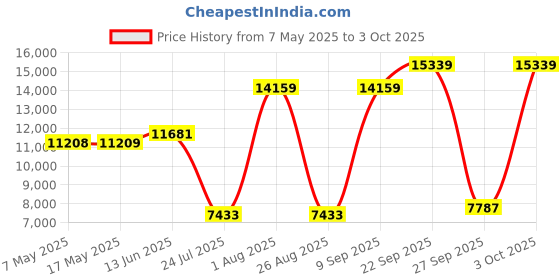 industrybuying.com SOURIAU-SUNBANK / EATON RECTANGULAR MODULE, RCPT, 9POS, 3ROW, 8MQ2M0936SNE souriau-sunbank / eaton Price History Graph from 7 May 2025 to 3 Oct 2025
