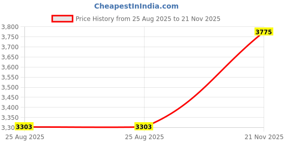 industrybuying.com SOURIAU-SUNBANK / EATON SOCKET, FREE, 35WAY, UTP62235S souriau-sunbank / eaton Price History Graph from 25 Aug 2025 to 21 Nov 2025