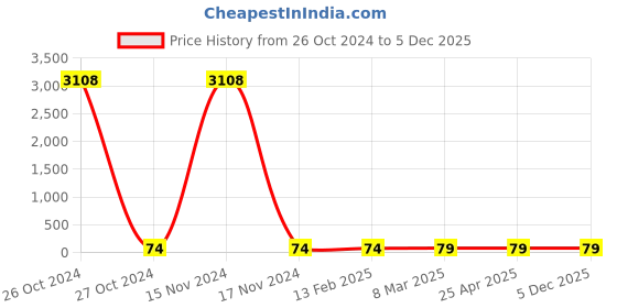 industrybuying.com Spac 10 mm BSP 1/8" Male Elbow EPL10-01 spac Price History Graph from 26 Oct 2024 to 5 Dec 2025