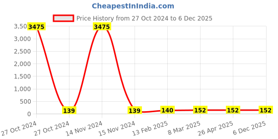 industrybuying.com Spac 10 mm BSP 3/8" Female Connector EPCF10-03 spac Price History Graph from 27 Oct 2024 to 4 Dec 2025