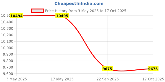 industrybuying.com Spac 100 x 150 mm SDSU-2SS Double Ended Non Magnetic Cylinder spac Price History Graph from 3 May 2025 to 16 Oct 2025