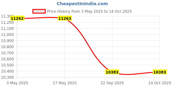 industrybuying.com Spac 100 x 200 mm SDSU-2SS Double Ended Non Magnetic Cylinder spac Price History Graph from 3 May 2025 to 13 Oct 2025