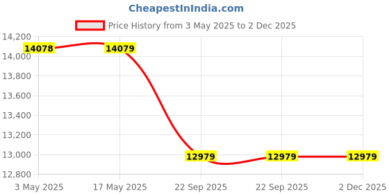 industrybuying.com Spac 100 x 300 mm SDSU-2SS Double Ended Non Magnetic Cylinder spac Price History Graph from 3 May 2025 to 2 Dec 2025