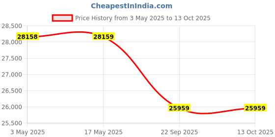 industrybuying.com Spac 100 x 950 mm SDSU-2SS Double Ended Non Magnetic Cylinder spac Price History Graph from 3 May 2025 to 13 Oct 2025
