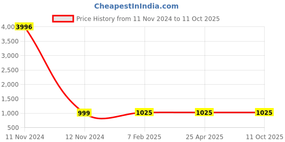 industrybuying.com Spac 100m  Length Transparent Color PU Tube EU0425TRP spac Price History Graph from 11 Nov 2024 to 11 Oct 2025