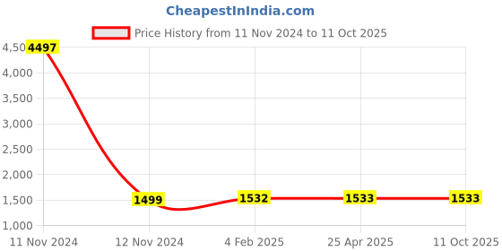 industrybuying.com Spac 100m  Length Transparent Color PU Tube EU0530TRP spac Price History Graph from 11 Nov 2024 to 11 Oct 2025