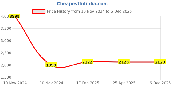 industrybuying.com Spac 12.7 mm (1/2 Inch) BSP Filter Regulator AW4000-04 spac Price History Graph from 10 Nov 2024 to 5 Dec 2025