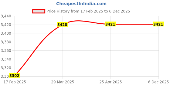 industrybuying.com Spac 12.7 mm (1/2 Inch) FRL AC4010-04 spac Price History Graph from 17 Feb 2025 to 5 Dec 2025