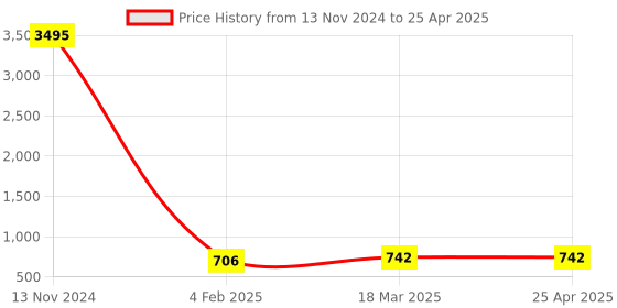 industrybuying.com Spac  12.7 mm(1/2") Flow Control Valve SV-04 spac Price History Graph from 13 Nov 2024 to 25 Apr 2025