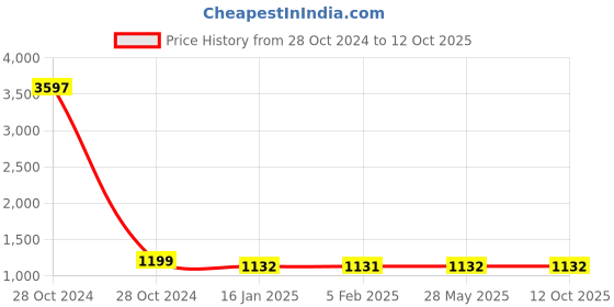 industrybuying.com Spac 12x SDNU-S Double Acting Magnetic Fixed Cushion Cylinder spac Price History Graph from 28 Oct 2024 to 12 Oct 2025