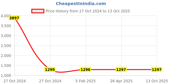 industrybuying.com Spac 12x SDNU-S Double Acting Magnetic Fixed Cushion Cylinder spac Price History Graph from 27 Oct 2024 to 13 Oct 2025