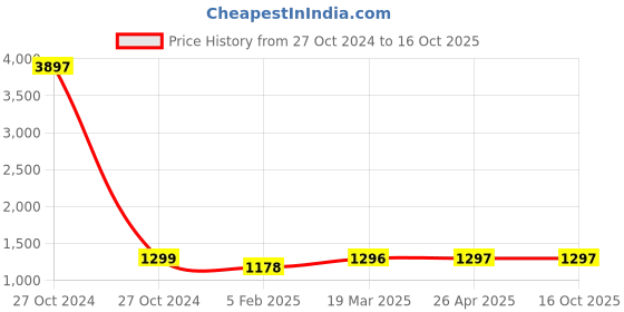 industrybuying.com Spac 12x SDNU-S Double Acting Magnetic Fixed Cushion Cylinder spac Price History Graph from 27 Oct 2024 to 16 Oct 2025