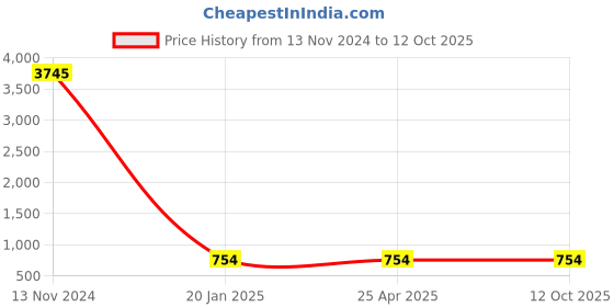 industrybuying.com Spac 12x SDNU-S Double Acting Magnetic Fixed Cushion Cylinder spac Price History Graph from 13 Nov 2024 to 11 Oct 2025