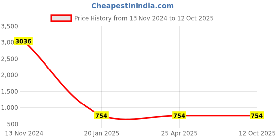 industrybuying.com Spac 12x SDNU-S Double Acting Magnetic Fixed Cushion Cylinder spac Price History Graph from 13 Nov 2024 to 11 Oct 2025