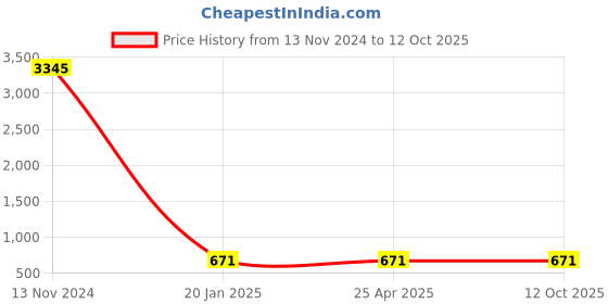 industrybuying.com Spac 12x SDNU-S Double Acting Magnetic Fixed Cushion Cylinder spac Price History Graph from 13 Nov 2024 to 12 Oct 2025