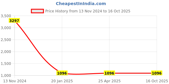 industrybuying.com Spac 12x SDNU-S Double Acting Magnetic Fixed Cushion Cylinder spac Price History Graph from 13 Nov 2024 to 16 Oct 2025