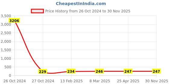 industrybuying.com Spac 16 mm BSP 12.7 mm(1/2") Male Elbow EPL16-04 spac Price History Graph from 26 Oct 2024 to 29 Nov 2025