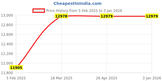industrybuying.com Spac 160x Double Acting Tie Rod Cylinder spac Price History Graph from 5 Feb 2025 to 31 Dec 2025