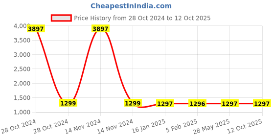 industrybuying.com Spac 16x SDNU-S Double Acting Magnetic Fixed Cushion Cylinder spac Price History Graph from 28 Oct 2024 to 11 Oct 2025