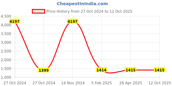 industrybuying.com Spac 16x SDNU-S Double Acting Magnetic Fixed Cushion Cylinder spac Price History Graph from 27 Oct 2024 to 12 Oct 2025