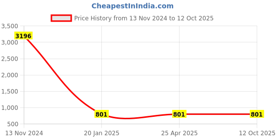 industrybuying.com Spac 16x SDNU-S Double Acting Magnetic Fixed Cushion Cylinder spac Price History Graph from 13 Nov 2024 to 12 Oct 2025