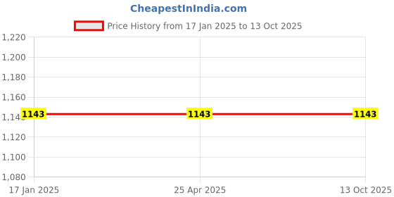 industrybuying.com Spac 16x SDNU-S Double Acting Magnetic Fixed Cushion Cylinder spac Price History Graph from 17 Jan 2025 to 12 Oct 2025