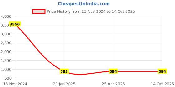 industrybuying.com Spac 16x SDNU-S Double Acting Magnetic Fixed Cushion Cylinder spac Price History Graph from 13 Nov 2024 to 13 Oct 2025