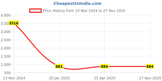 industrybuying.com Spac 16x SDNU-S Double Acting Magnetic Fixed Cushion Cylinder spac Price History Graph from 13 Nov 2024 to 26 Nov 2025