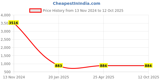industrybuying.com Spac 16x SDNU-S Double Acting Magnetic Fixed Cushion Cylinder spac Price History Graph from 13 Nov 2024 to 11 Oct 2025