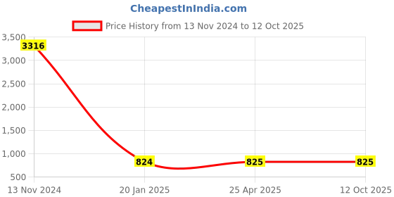 industrybuying.com Spac 16x SDNU-S Double Acting Magnetic Fixed Cushion Cylinder spac Price History Graph from 13 Nov 2024 to 12 Oct 2025